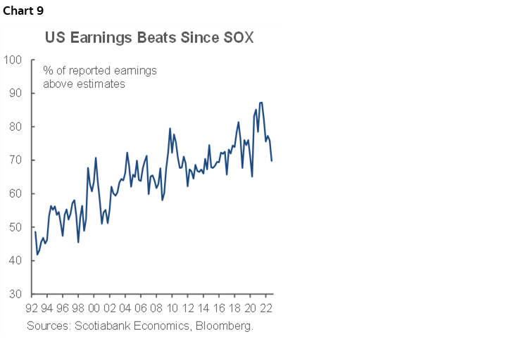 Chart 9: US Earnings Beats Since SOX