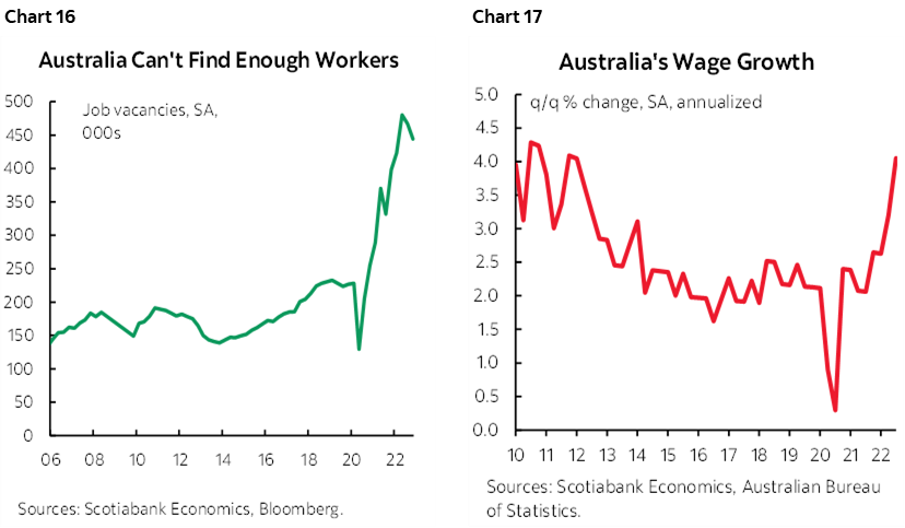 Chart 16: Australia Can't Find Enough Workers; Chart 17: Australia's Wage Growth