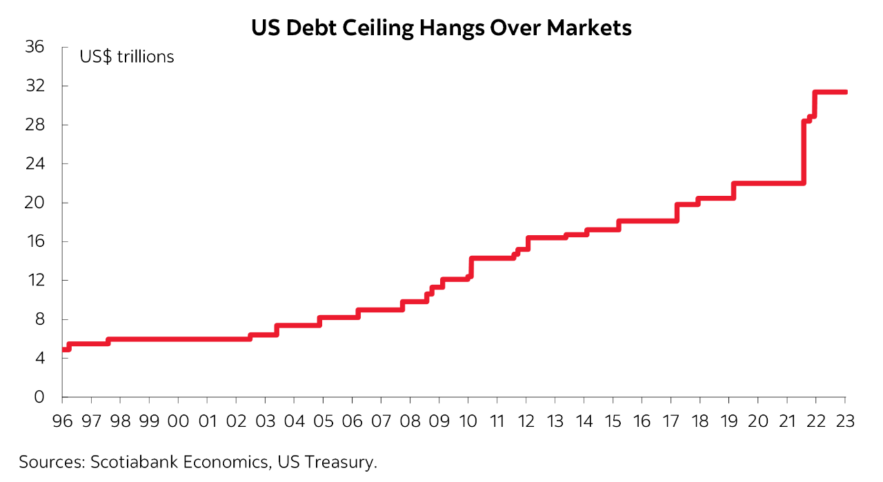 Chart of the Week: US Debt Ceiling Hangs Over Markets
