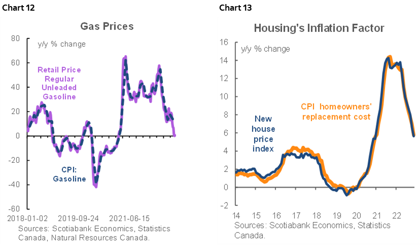 Chart 12: Gas Prices; Chart 13: Housing's Inflation Factor
