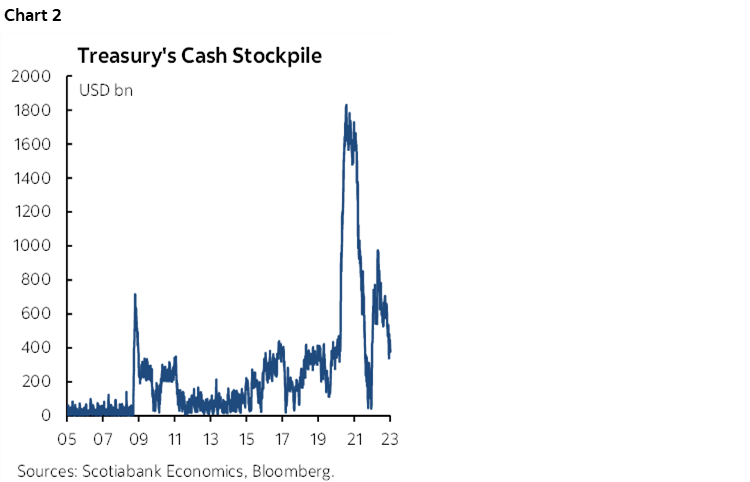 Chart 2: Treasury's Cash Stockpile