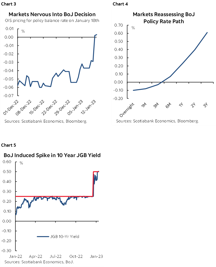 Chart 3: Markets Nervous Into BoJ Decision; Chart 4: Markets Reassessing BoJ Policy Rate Path; Chart 5:  BoJ Induced Spike in 10 Year JGB Yield