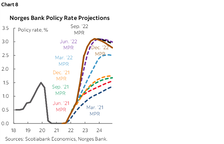 Chart 8: Norges Bank Policy Rate Projections