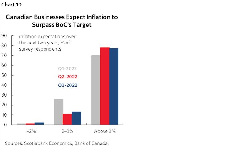 Chart 10: Canadian Businesses Expect Inflation to Surpass BoC's Target