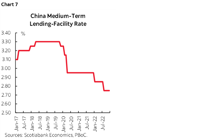 Chart 7: China Medium-Term Lending-Facility Rate