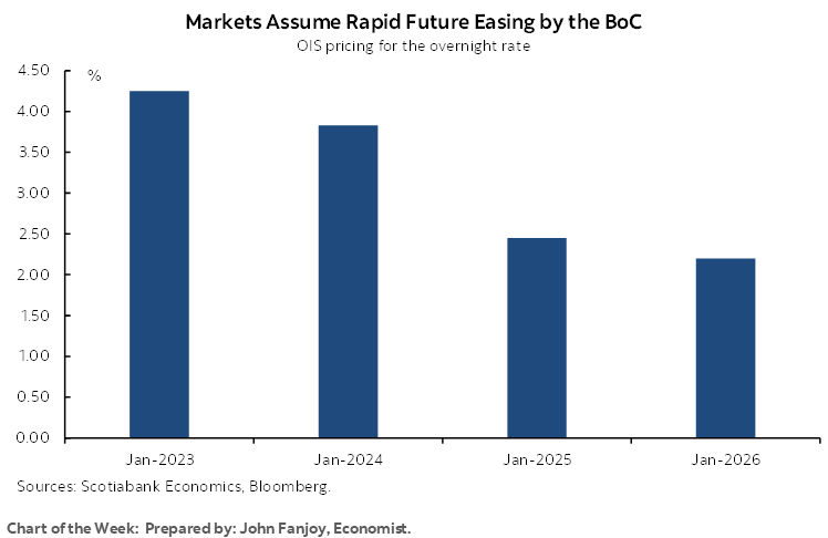 Chart of the Week: Markets Assume Rapid Future Easing by the BoC