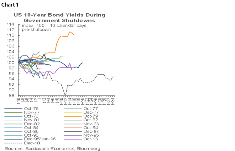 Chart 1: US 10-Year Bond Yields During Government Shutdowns