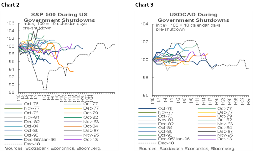 Chart 2: S&P 500 During US Government Shutdowns; Chart 3: USDCAD During Government Shutdowns