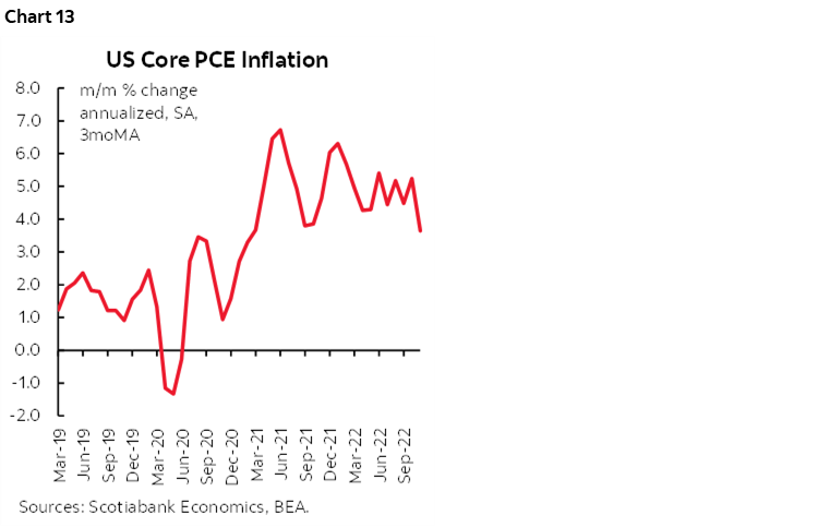 Chart 13: US Core PCE Inflation