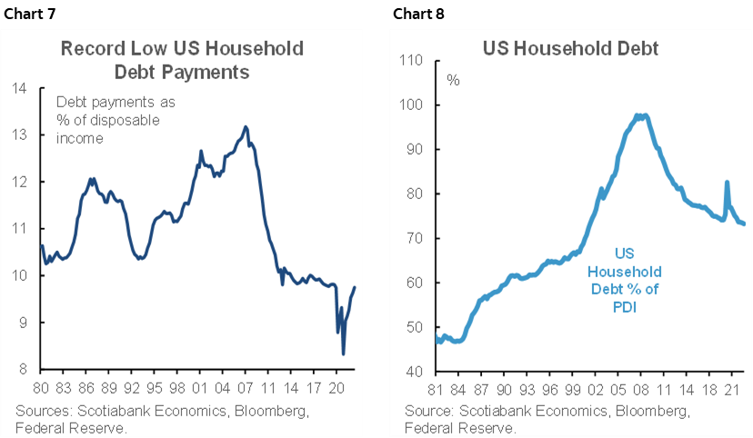 Chart 7: Record Low US Household Debt Payments; Chart 8: US Household Debt
