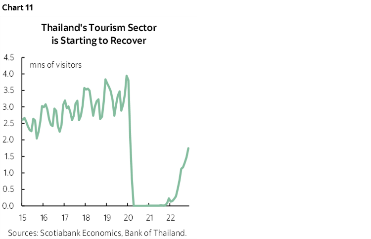 Chart 11: Thailand's Tourism Sector is Starting to Recover