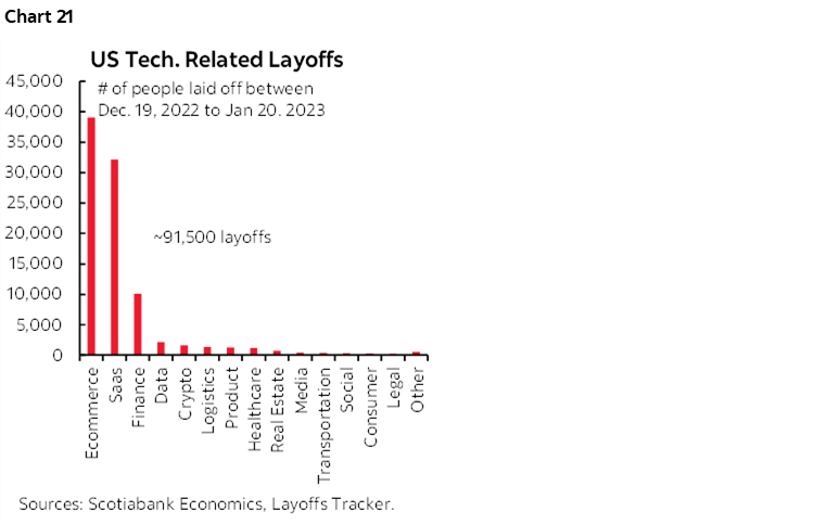 Chart 21: US Tech. Related Layoffs