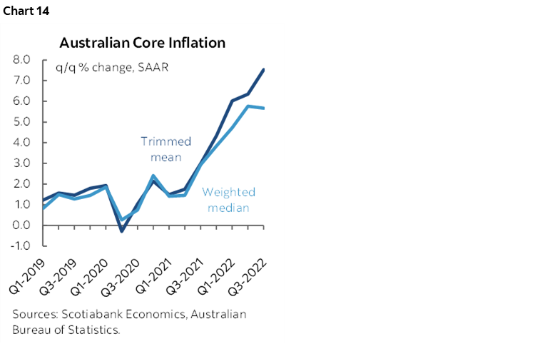Chart 14: Australian Core Inflation