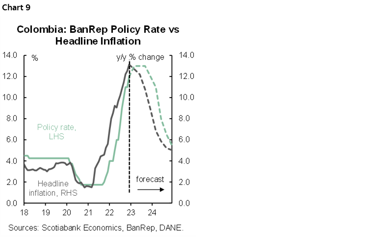 Chart 9: Colombia: BanRep Policy Rate vs Headline Inflation