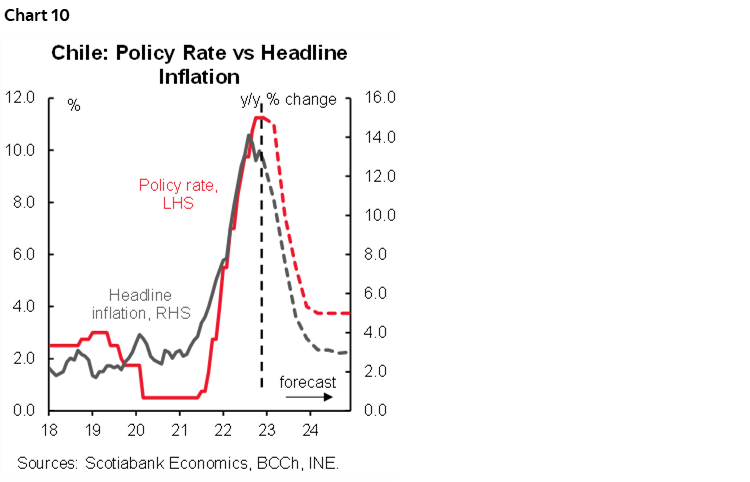 Chart 10: Chile: Policy Rate vs Headline Inflation
