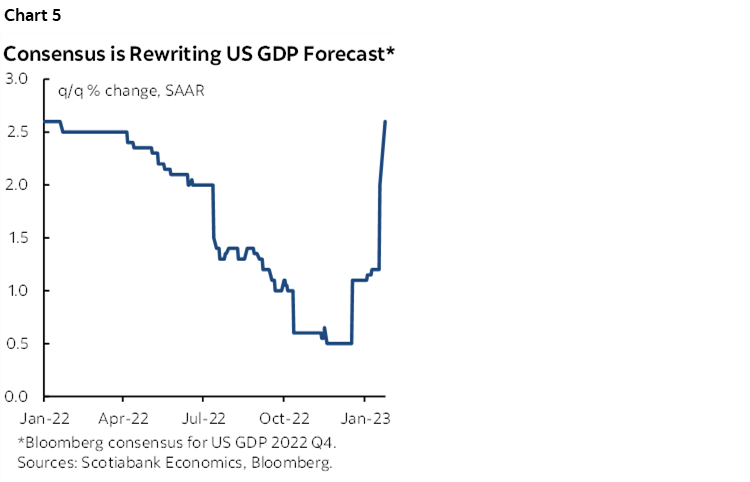 Chart 5: Consensus is Rewriting US GDP Forecast