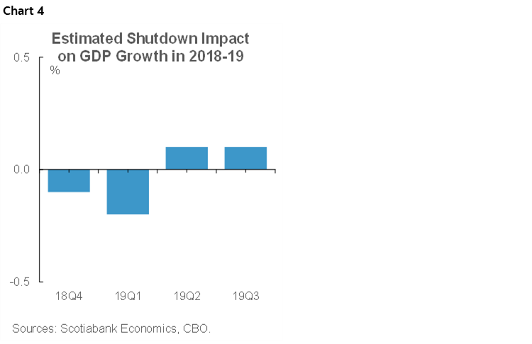 Chart 4: Estimated Shutdown Impact on GDP Growth in 2018-19