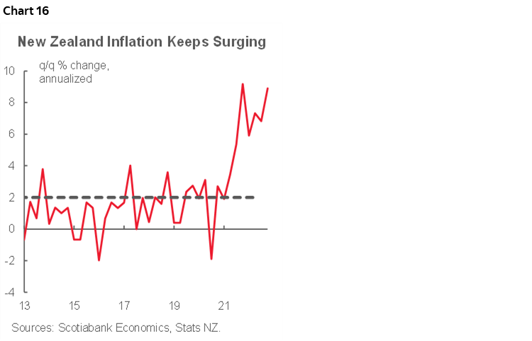 Chart 16: New Zealand Inflation Keeps Surging