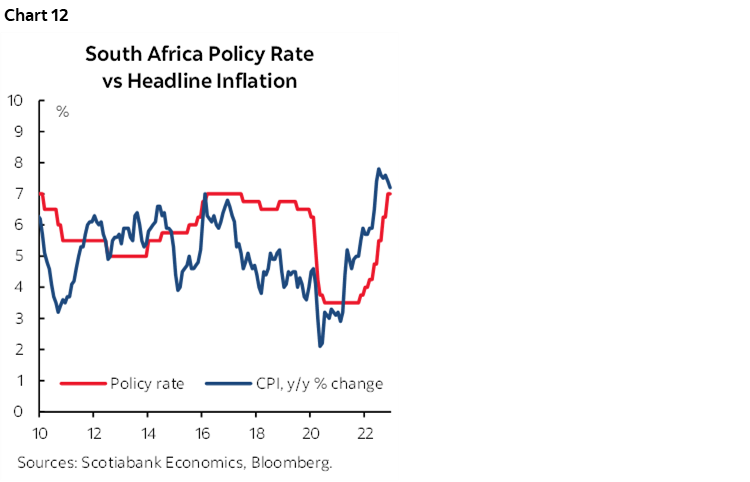Chart 12: South Africa Policy Rate vs Headline Inflation