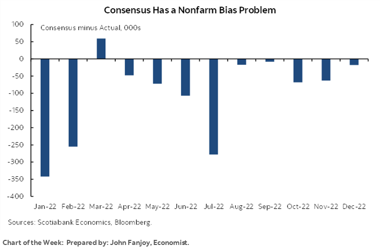 Chart of the Week: Consensus Has a Nonfarm Bias Problem