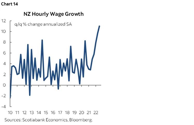 Chart 14: NZ Hourly Wage Growth