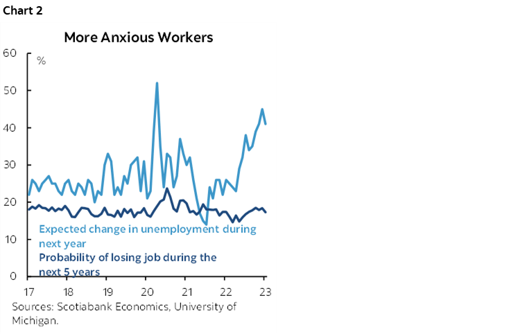 Chart 2: More Anxious Workers
