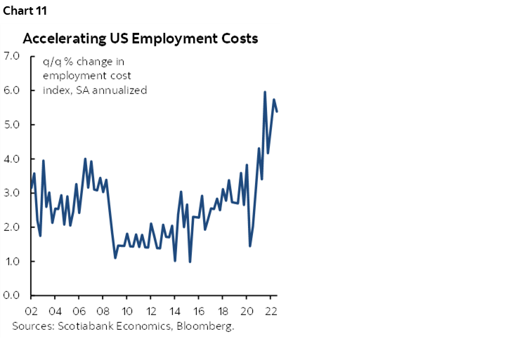 Chart 11: Accelerating US Employment Costs