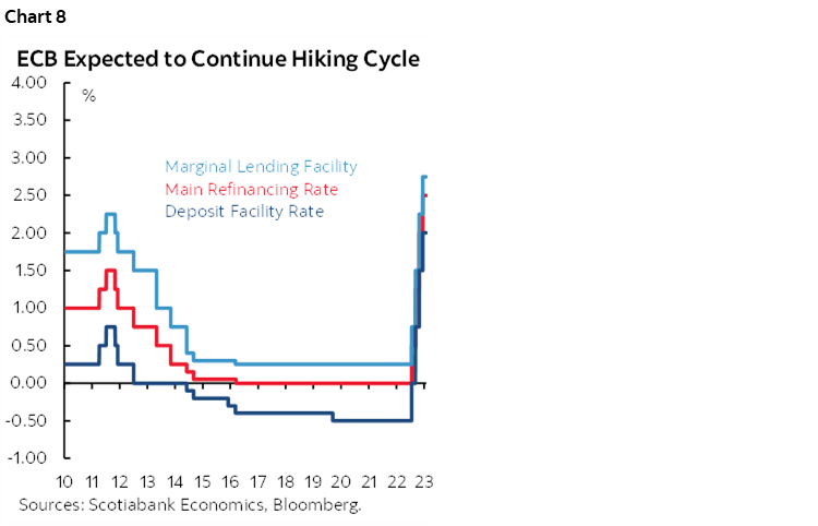 Chart 8: ECB Expected to Continue Hiking Cycle