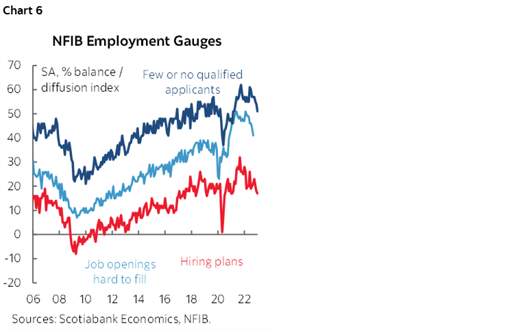 Chart 6: NFIB Employment Gauges