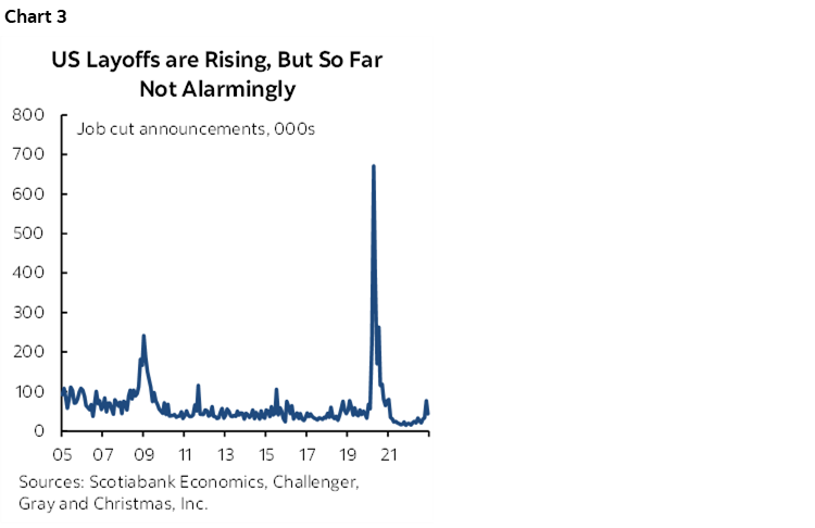 Chart 3: US Layoffs are Rising, But So Far Not Alarmingly