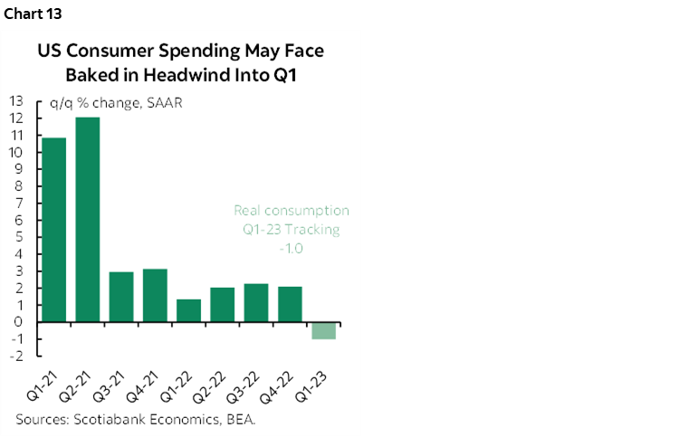 Chart 13: US Consumer Spending May Face Baked in Headwind Into Q1