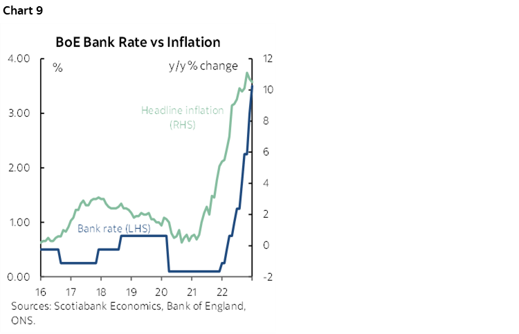 Chart 9: BoE Bank Rate vs Inflation