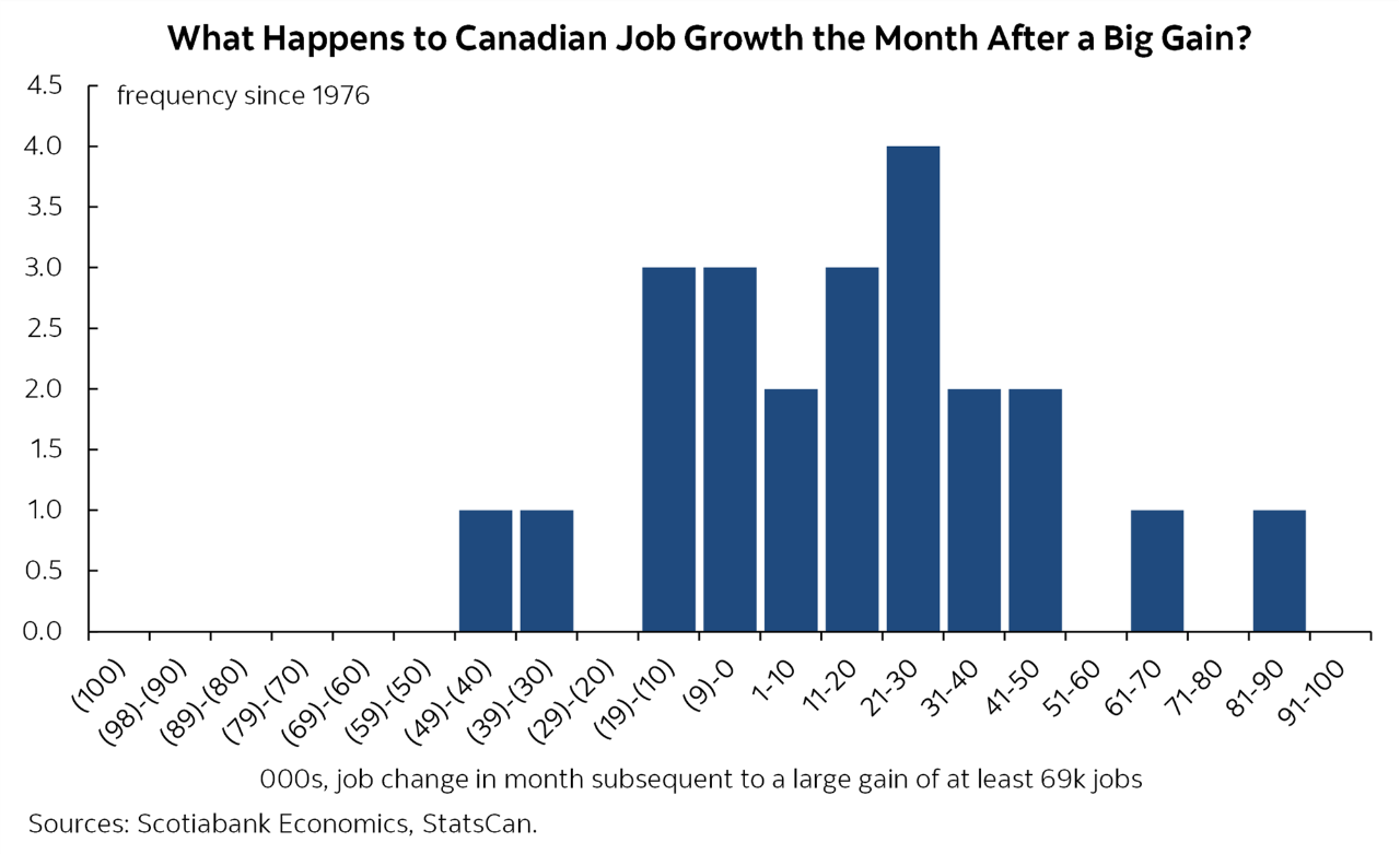 Chart of the Week: What Happens to Canadian Job Growth the Month After a Big Gain?