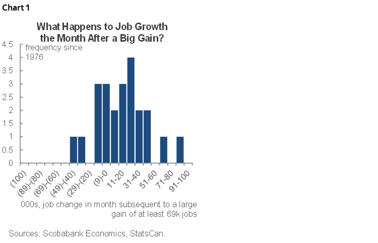 Chart 1: What Happens to Job Growth the Month After a Big Gain?