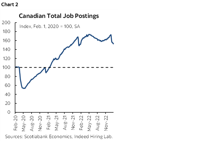 Chart 2: Canadian Total Job Postings