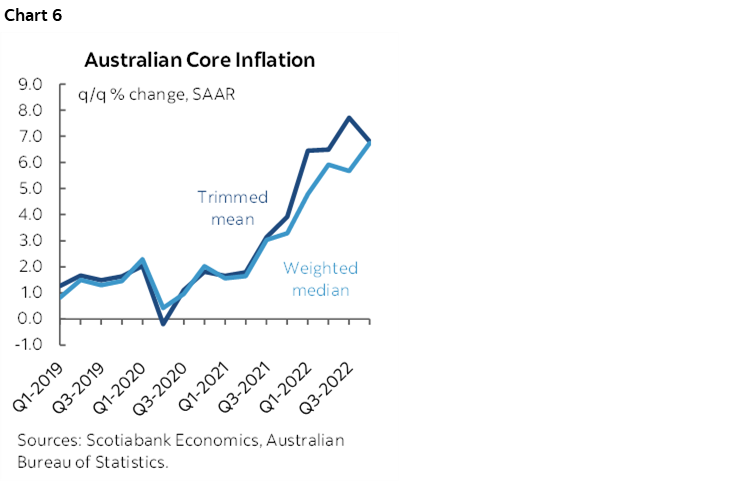 Chart 6: Australian Core Inflation