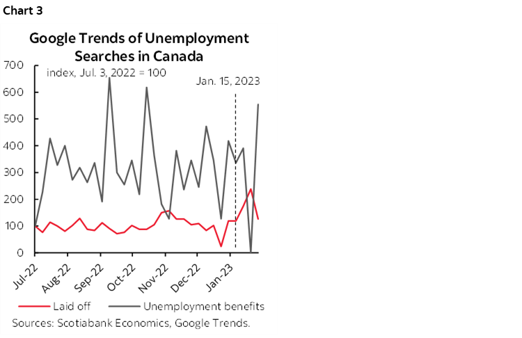 Chart 3: Google Trends of Unemployment Searches in Canada