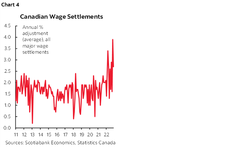 Chart 4: Canadian Wage Settlements