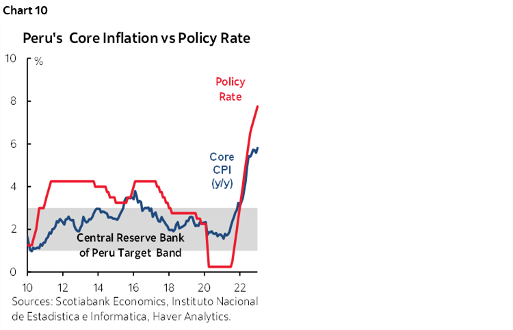 Chart 10: Peru's Core Inflation vs Policy Rate
