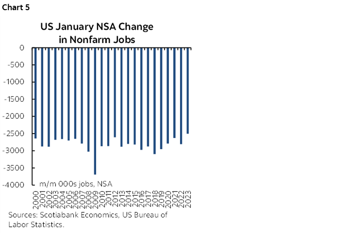Chart 5: US January NSA Change in Nonfarm Jobs