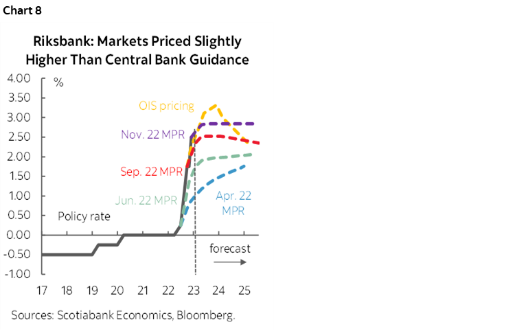 Chart 8: Riksbank: Markets Priced Slightly Higher Than Central Bank Guidance