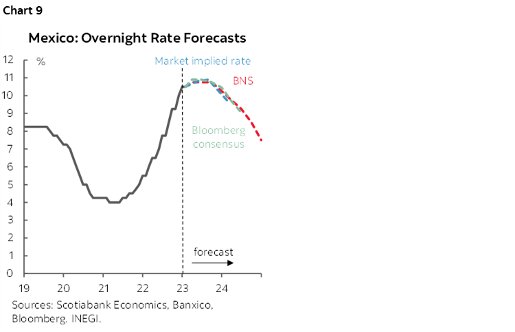 Chart 9: Mexico: Overnight Rate Forecasts