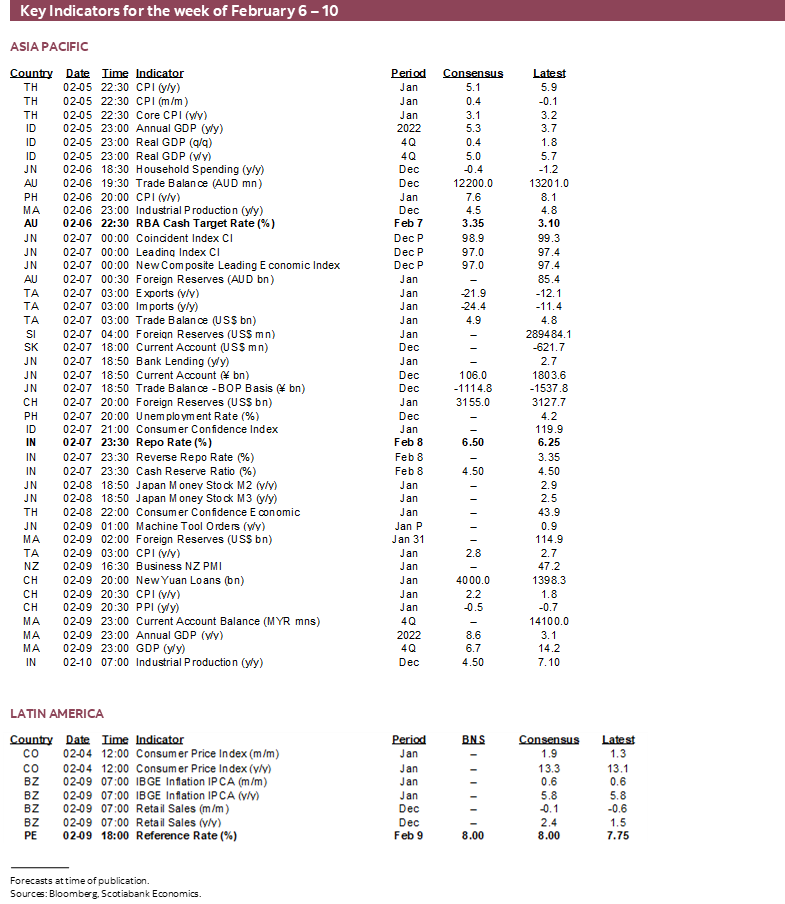 Key Indicators for the week February 6 – 10