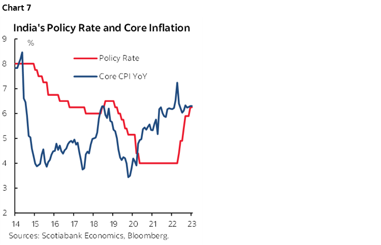 Chart 7: India's Policy Rate and Core Inflation