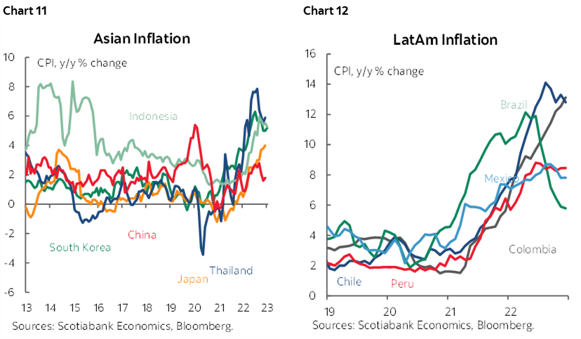 Chart 11: Asian Inflation; Chart 12: LatAm Inflation