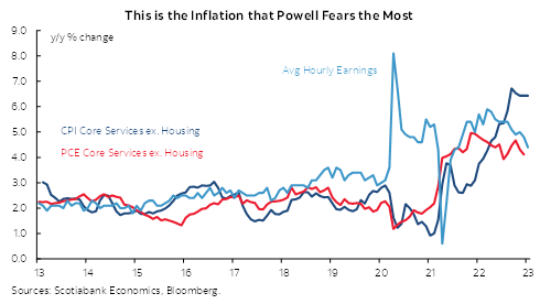 Chart of the Week: This is the Inflation that Powell Fears the Most