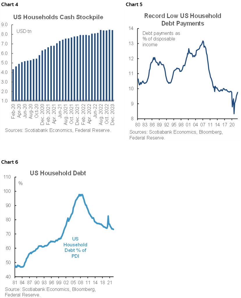 Chart 4: US Households Cash Stockpile; Chart 5: Record Low US Household Debt Payments; Chart 6: US Household Debt