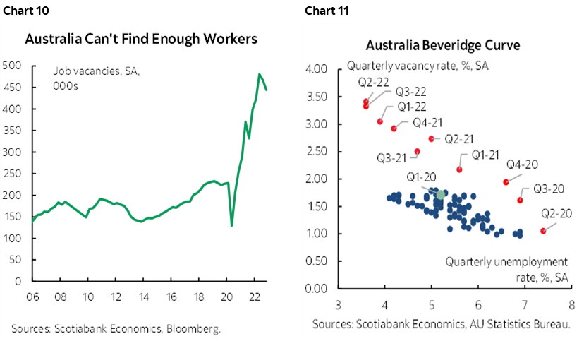 Chart 10: Australia Can't Find Enough Workers; Chart 11: Australia Beverage Curve