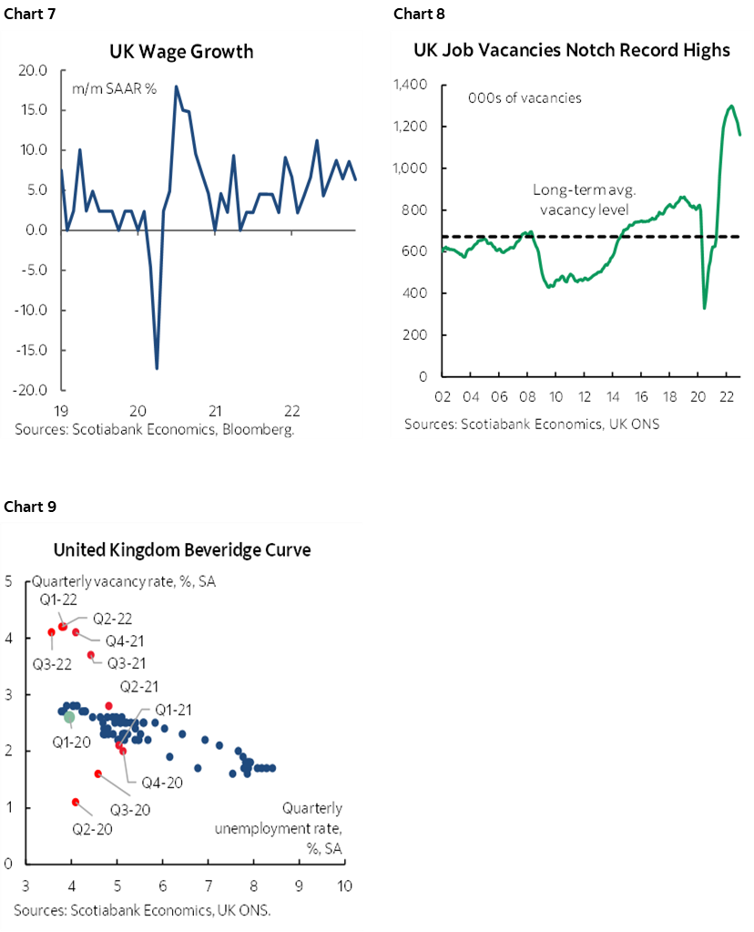 Chart 7: UK Wage Growth; Chart 8: UK Job Vacancies Notch Record Highs; Chart 9: United Kingdom Beveridge Curve