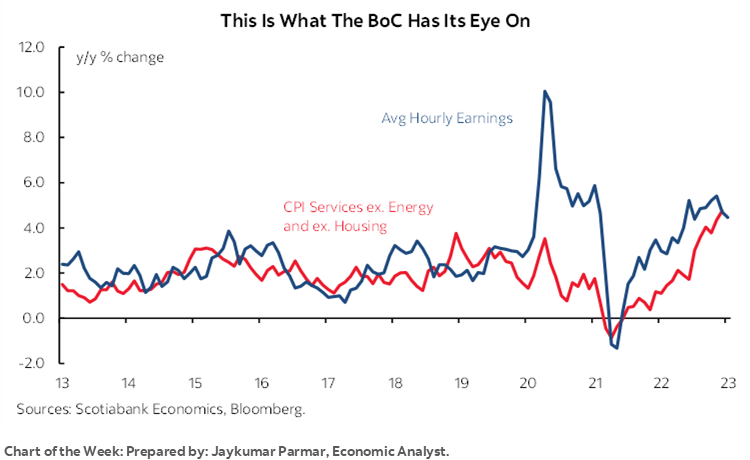 Chart of the Week: This Is What The BoC Has Its Eye On